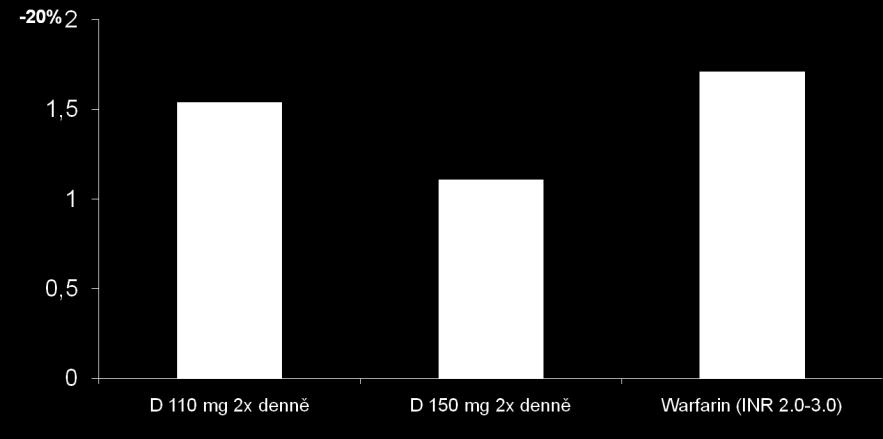 systémové embolizace -35% p = 0,29