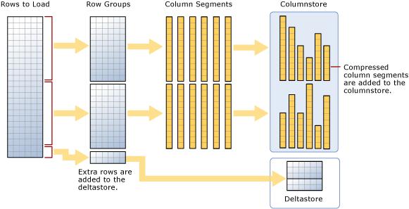 Terminologie Columnstore Indexů Data jsou