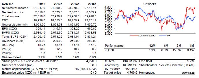 Na základě našeho modelu diskontovaných dividend zvyšujeme naši roční cílovou cenu akcií Komerční banky ze 4 600 Kč na 4 700 Kč na akcii a potvrzujeme doporučení Akumulovat.