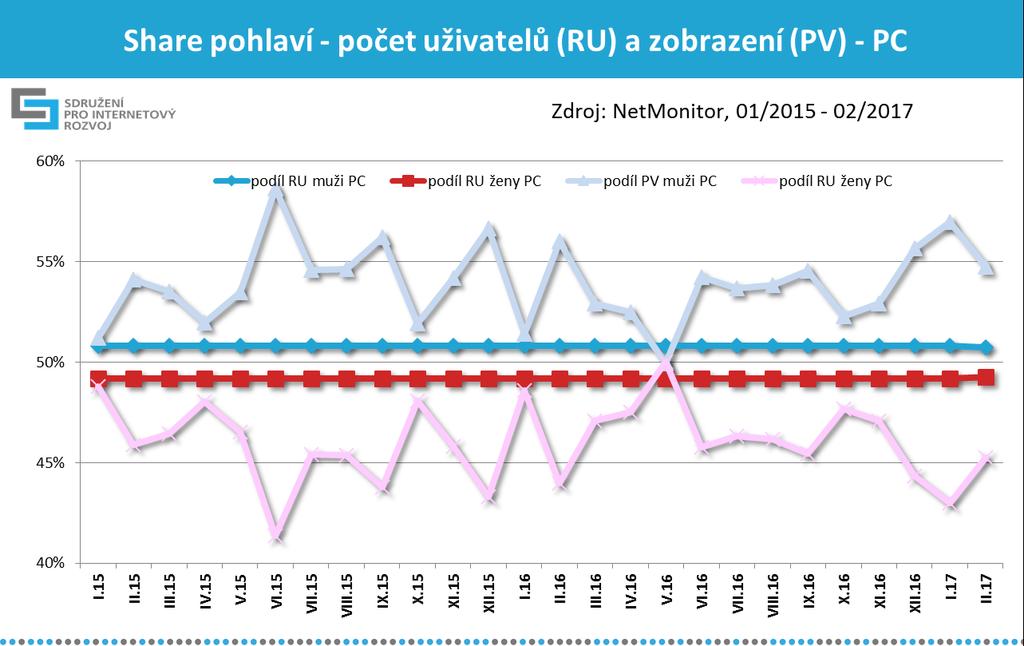 10 Vývoj podílu pohlaví: muži versus ženy V grafu č.