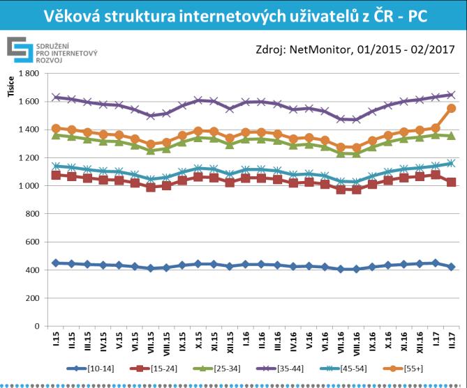 11 Věková struktura internetových uživatelů V grafech č. 17 a č.