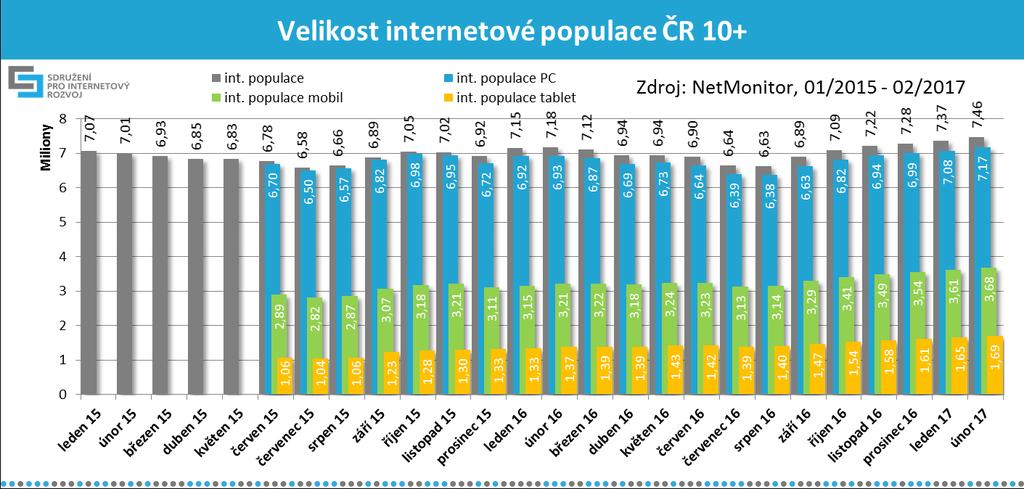 3 Graf č. 1, zdroj: NetMonitor SPIR Gemius, 1/2015-2/2017 V grafech č. 2 a č.