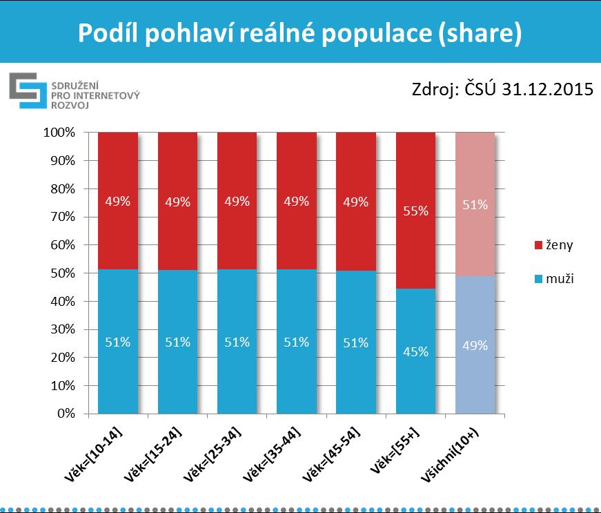 4 Graf č. 4 a č. 5, zdroj: NetMonitor SPIR Gemius, 2/2017; ČSÚ 12/2015 V grafu č.