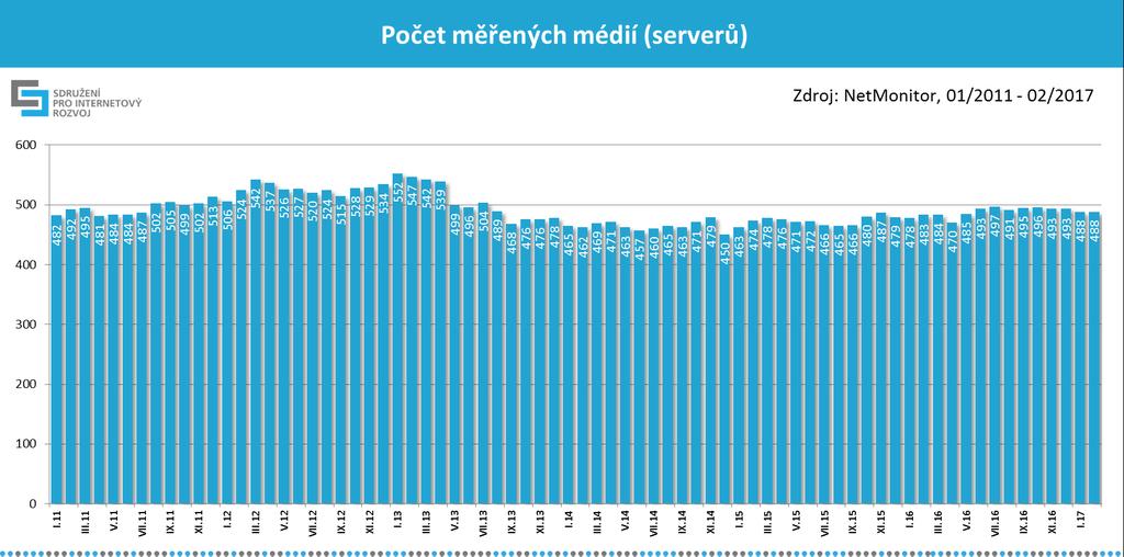 5 Graf č.