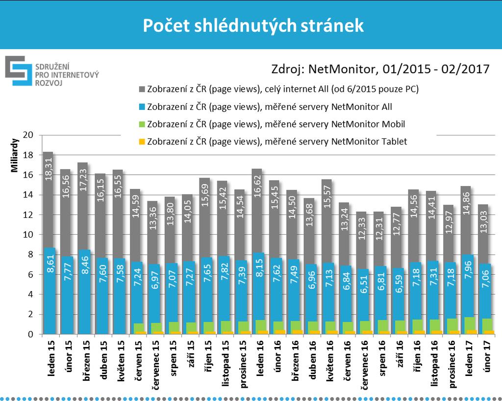 7 Vývoj počtu zobrazených stránek (PV) Zobrazení (page view, PV) je zobrazení (natažení) www dokumentu z příslušného webového serveru do www prohlížeče návštěvníka.