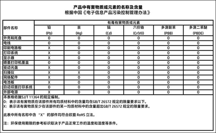 Tabulka nebezpečných látek/prvků a jejich obsahu (Čína) Omezení nebezpečných látek (RoHS)