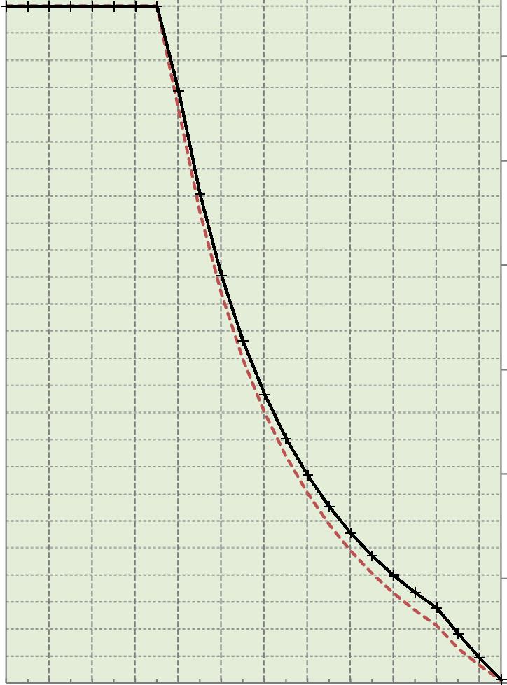 Ψ*γQ*qk, qd() = γg*ξ*(g +,) + γq*qk, γg (,)... návrhový koeficient ξ (,)... redukční součinitel g ()... vlastní tíha γq (,)... návrhový koeficient, ()... g tíha úprav qk ().