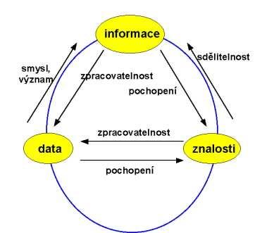 Strana: 5 z 5 7. 3. Ověřování a analýza dat musí ověřovat a analyzovat primární data, za jejichž výstupy odpovídá ze: a) zákaznických procesů, b) podpůrných procesů. 7. 4.