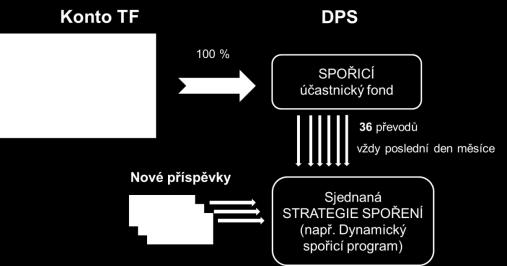 Doplňkové penzijní spoření vzniká na základě smlouvy dnem stanoveným v této smlouvě, nejdříve však dnem podpisu. V případě PSČP nejdříve 1.
