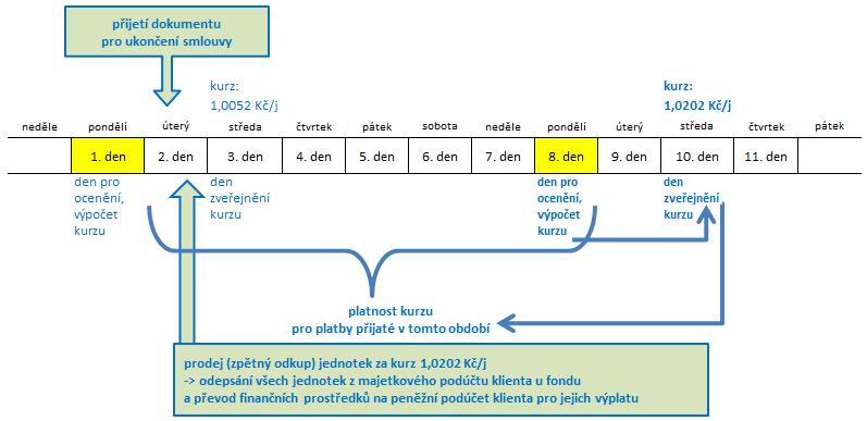 5.2. Předčasné ukončení spoření exekuce V souvislosti se změnou exekučního řádu a občanského soudního řádu od 01.