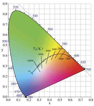 TECHNICKÝ DODATEK WW barva a kvalita světla Barevný vjem z pozorovaných předmětů je zásadně podmíněn spektrálním složením záření použitého světelného zdroje.