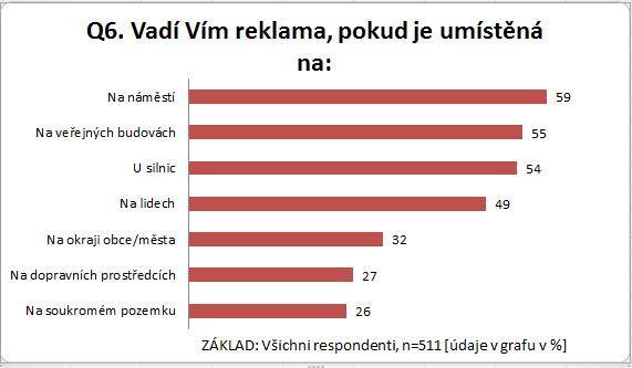 11 Polovině internetové populace (49 %) reklama ve veřejném prostoru vadí.