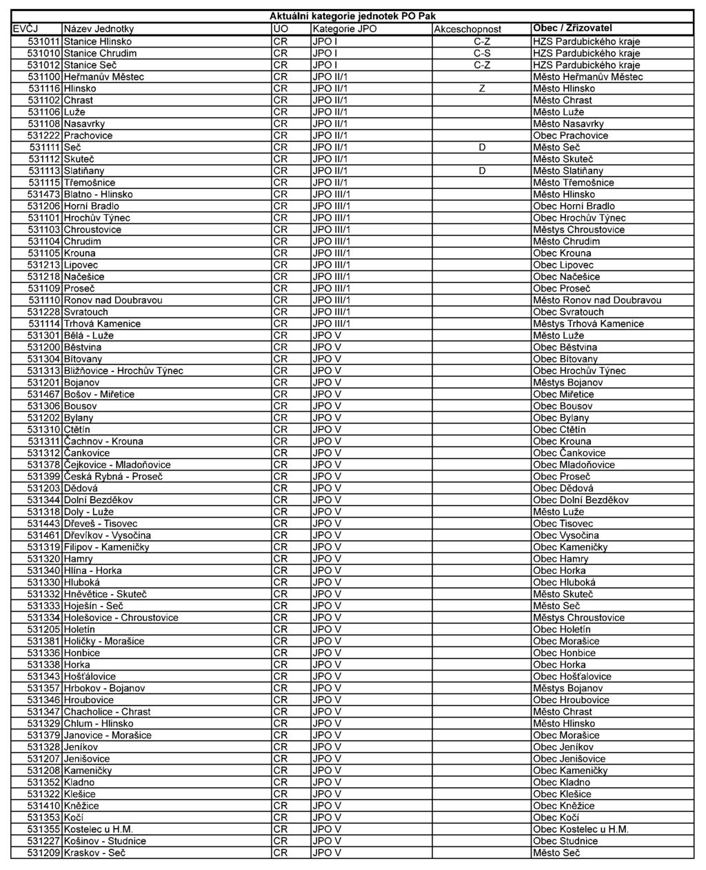 Částka 2/2016 Věstník právních předpisů Pardubického kraje