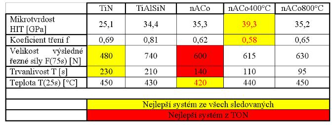 Vliv teploty na vlastnosti tenké vrstvy Závěr z