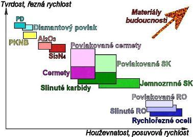 Možnosti zvyšování řezivosti