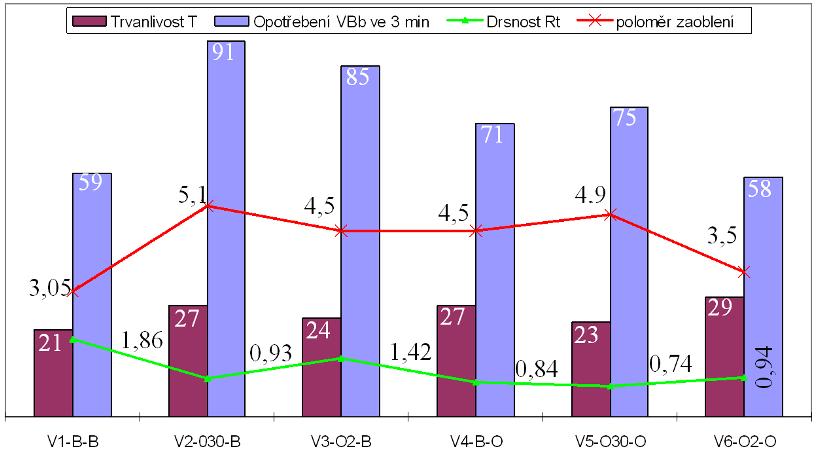 Vliv mikrogeometrie