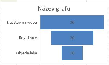 Co Počet Návštěv na webu 30 Registrace 20 Objednávka 10 V prvním kroku vyzkoušejte stromovou mapu.