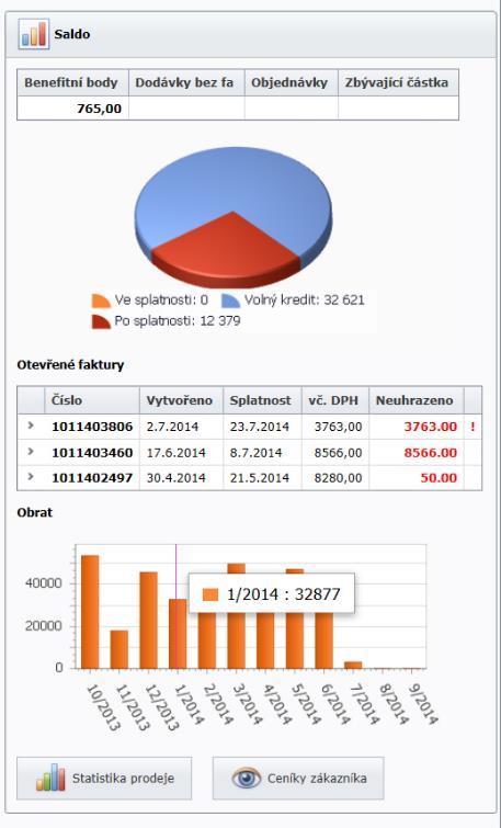 Saldo jednoduchý přehled stavu salda zákazníka, věrnostních programů, nedodaného zboží atd. Součástí je i graf s vývojem obratu za posledních X měsíců.