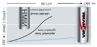 NiMH akumulátory Akumulátory Akumulátory Ansmann jsou v poslední gemeraci rozděleny na dvě základní řady, PREMIUM a