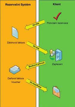 6.3 Platební komunikace a potvrzení rezervace Závěrečným krokem každé on-line rezervace je výběr platební komunikace.