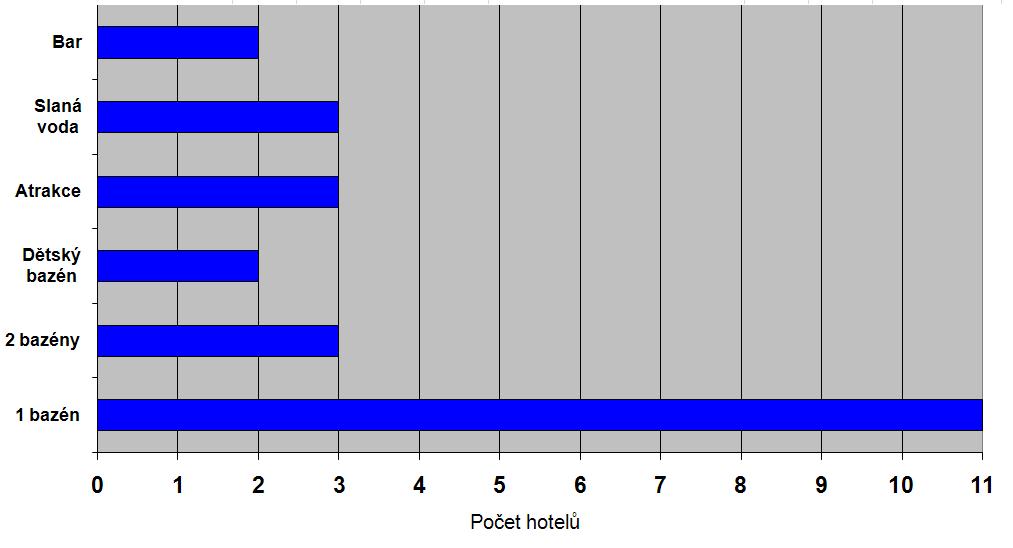 5.3.14 Nabídka relaxace v hotelovém bazénu Obrázek 15.