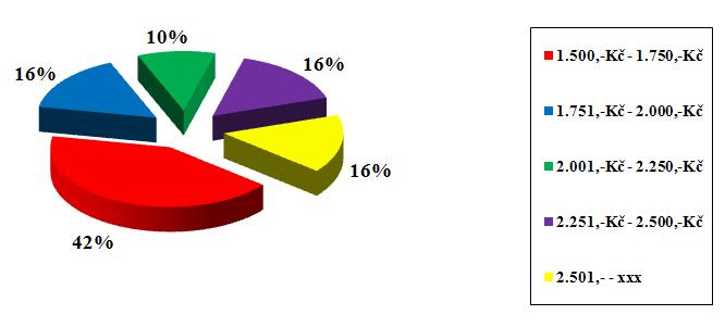 70% hotelů nabízí svým hostům k relaxaci minimálně jeden bazén. Z grafu jsou patrné dvě skutečnosti.