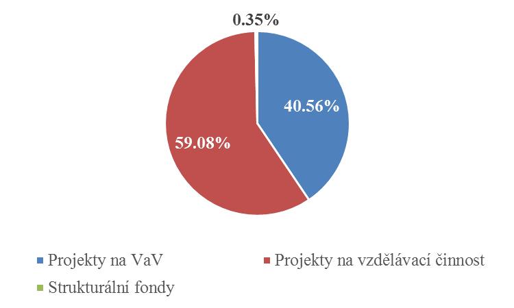 Rozdělení veřejných prostředků běžné prostředky (v tis.