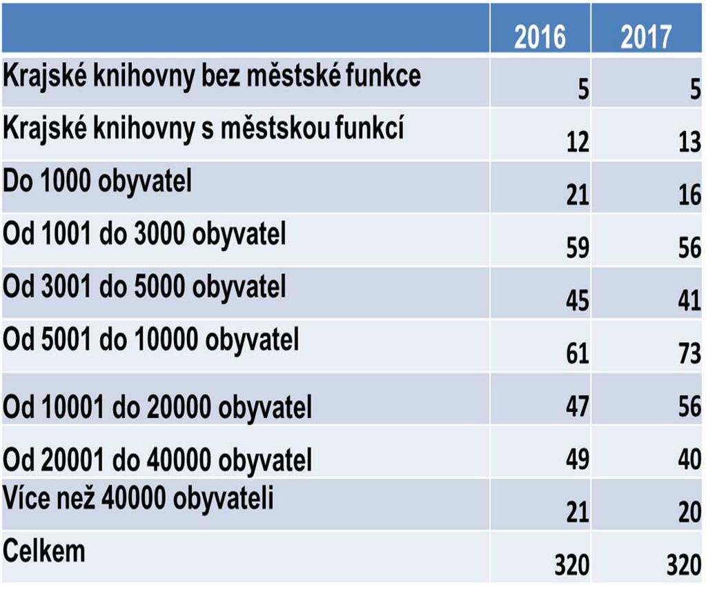 Knihovny v benchmarkingu Výchozí předpoklad: Knihovny obcí určité velikosti poskytují analogický objem služeb Přepočet