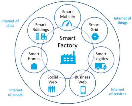 Chytré služby v konceptu Industry 4.