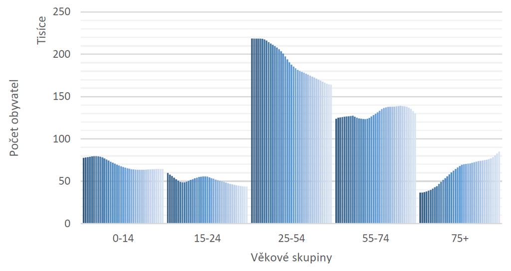 Demografický vývoj obyvatelstva Pk Predikce vývoje počtu obyvatel v