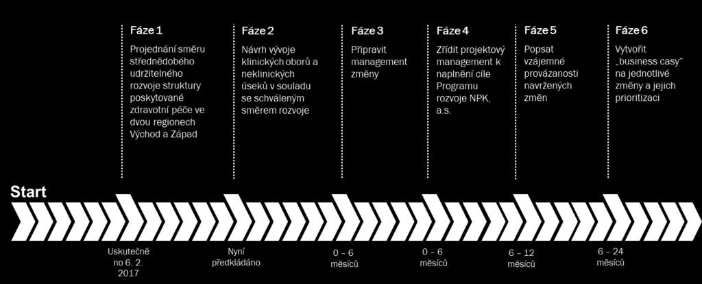 Návrh dalších kroků Dokument je živý výstup, který se bude pravidelně upravovat podle změny vnitřních i vnějších podmínek Pro další práci budou nad návrhem a implementací změn pracovat odborné týmy