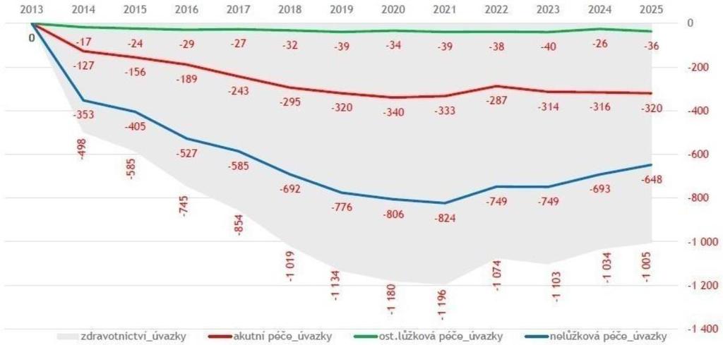 Úbytek lékařských úvazků v ČR Již v současné době chybí ke konci roku 2015 1 055 plných úvazků.