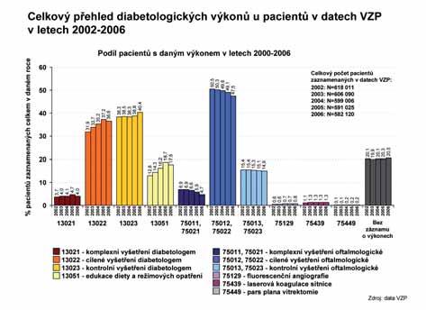 Graf 6 Graf 7 V. ZÁVĚRY Nevyšetřuje se dostatečně HbA1c!