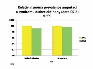 Jelikož úmrtnost pacientů s diabetem v ČR klesá (viz výše), lze oprávněně předpokládat, že za absolutním zvýšením počtu nemocných s komplikacemi stojí prodloužení