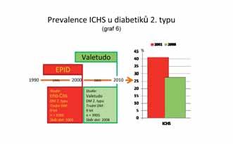 3. MAKROVASKULÁRNÍ KOMPLIKACE DIABETES MELLITUS Makrovaskulární komplikace se manifestují s jistou latencí, takže prevalence zjištěná k danému datu odpovídá úrovni péče v předchozích přibližně 10