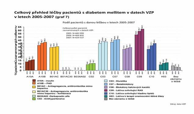 TERAPIE DIABETES MELLITUS Nejsouhrnnější data, která jsou k dispozici, jsou ve zprávách ÚZIS (viz výše), nejpodrobnější přehled poskytuje analýza dat VZP.