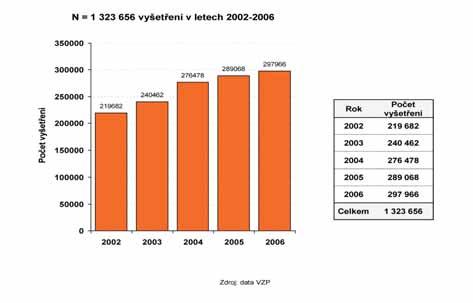 betes mellitus v datech VZP za období 2002 2006 udává graf 1. Z něj vyplývá, že HbA1c je vyšetřen pouze v průměru 0,8krát ročně, tj.