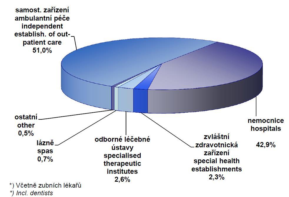 Obrázek 8: Struktura lékařů dle druhu zařízení v ČR v roce 2016 Zdroj: ÚZIS Lůžkový fond státních zařízení představoval 35,9 % a soukromých zařízení 17,9 %.