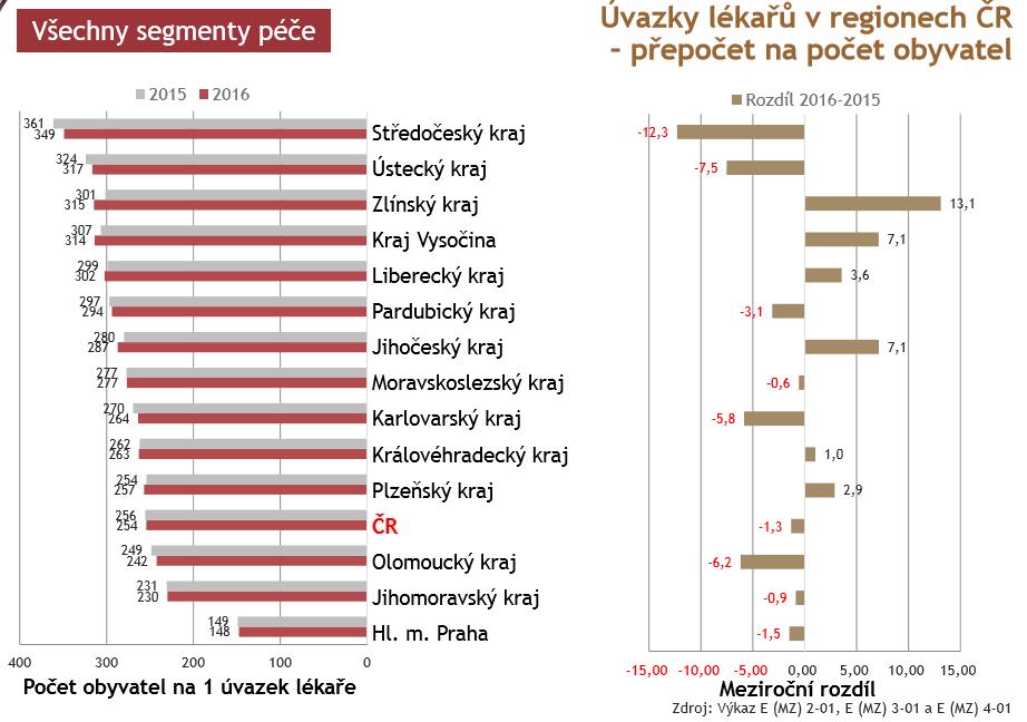 Obrázek 9: Úvazky lékařů v regionech ČR v přepočtu na počet obyvatel v roce 2016 Zdroj: ÚZIS Jak je možno vidět na následujícím obrázku 10, v MSK v roce 2016 připadalo 3,61