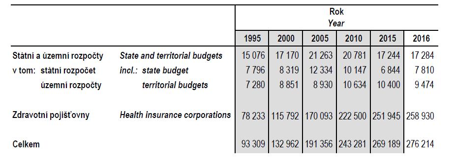 splatnosti 14 % z celkových neuhrazených nákladů po lhůtě splatnosti, z toho 33 % zaujímali občané Slovenska. VÝDAJE NA ZDRAVOTNÍ PÉČI V roce 2016 činily veřejné výdaje, tzn.