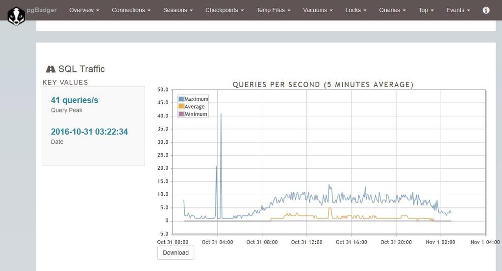 pbadger sql traffic Pozor na