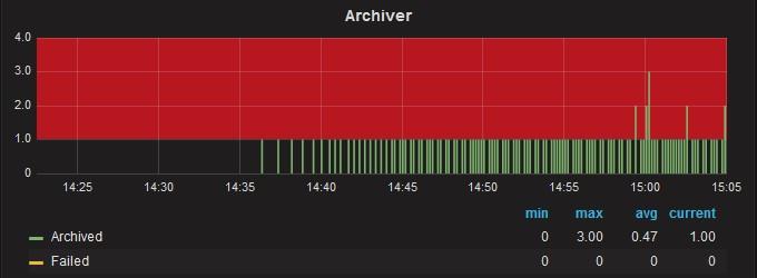 pg_stat_archiver četnost přepínání xlog