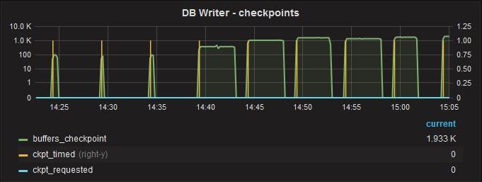 pg_stat_bgwriter Vizuální