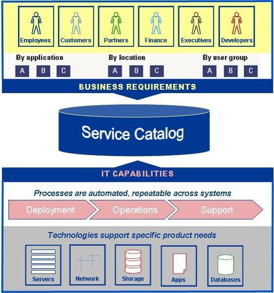 vztah podnikového (business) a IT (technical) katalogu