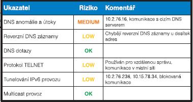 Network Audit Je profesionální služba analýzy datové sítě, jejímž výstupem je podrobná zpráva o stavu analyzované sítě z provozního a bezpečnostního hlediska v rozsahu 25-30 stran A4.