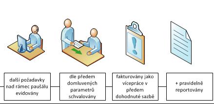 ORGANIZACE S VLASTNÍM IT oddělením, kde je možné předat dílčí systémy (od správy ActiveDirectory, přes řešení zálohování, pravidelnou kontrolu stavu systémů, patch management až po komplexní řešení