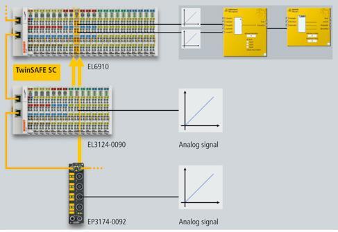 SC terminály (Single Channel) Přináší analogové signály do safety projektu FSoE protokol (FailSafe over EtherCAT) Dle EN ISO 13849-1 Cat.