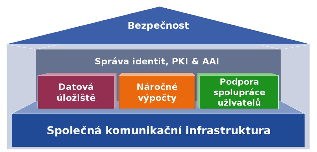 CESNET - Jeho infrastruktura a služby Cestovní zpráva CESNET Day 20. 9.