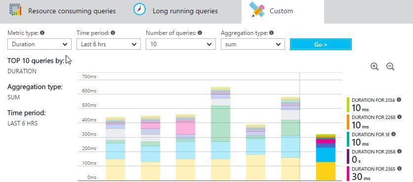 Azure SQL Database Performance Tuning Query Performance Insight Sledování