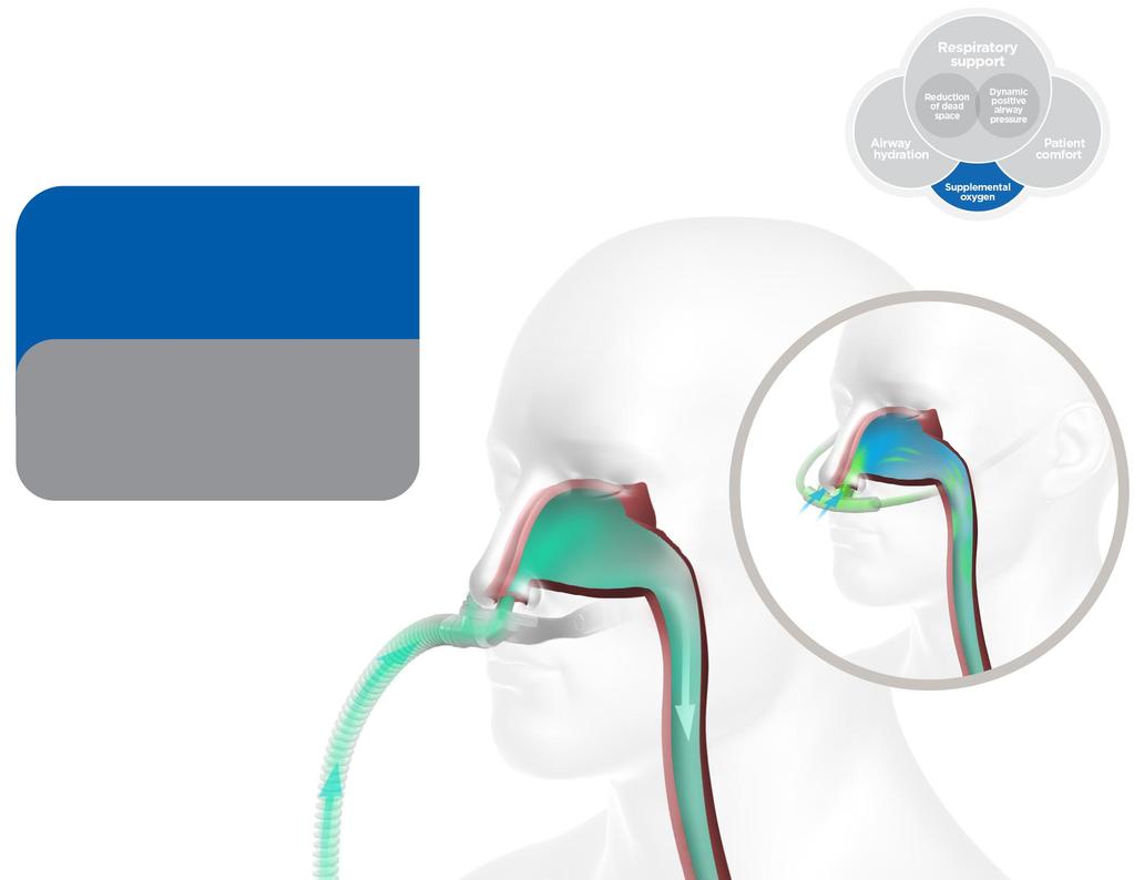 dýchání Tlak v dých acích cestác h Zvýšení alveolární ventilace Nepodporované dýchání